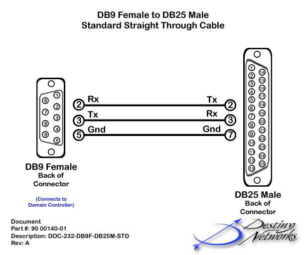 Understanding The Pin Diagram Of A Serial Cable RS232 Connection