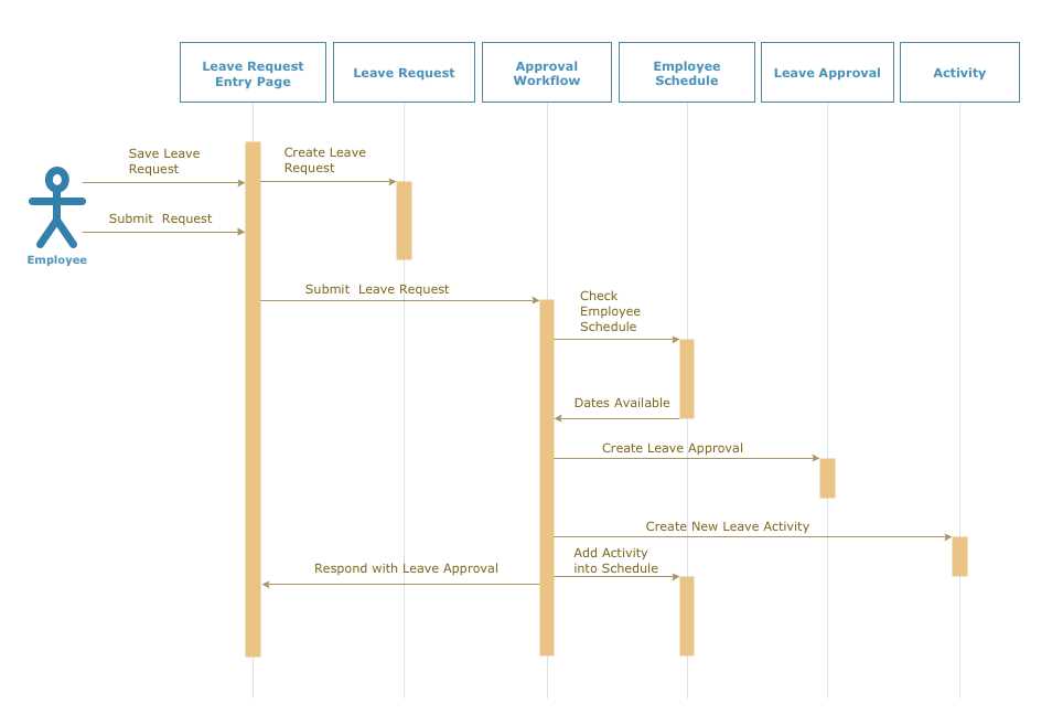 Creating UML Sequence Diagrams With Visio A Template Guide