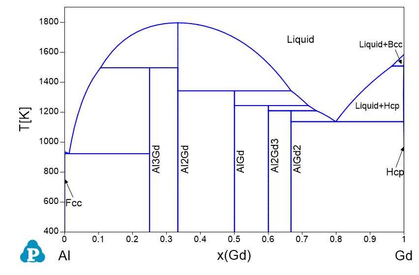 Exploring The Mg Ni Phase Diagram A Journey Into Intermetallic Phases