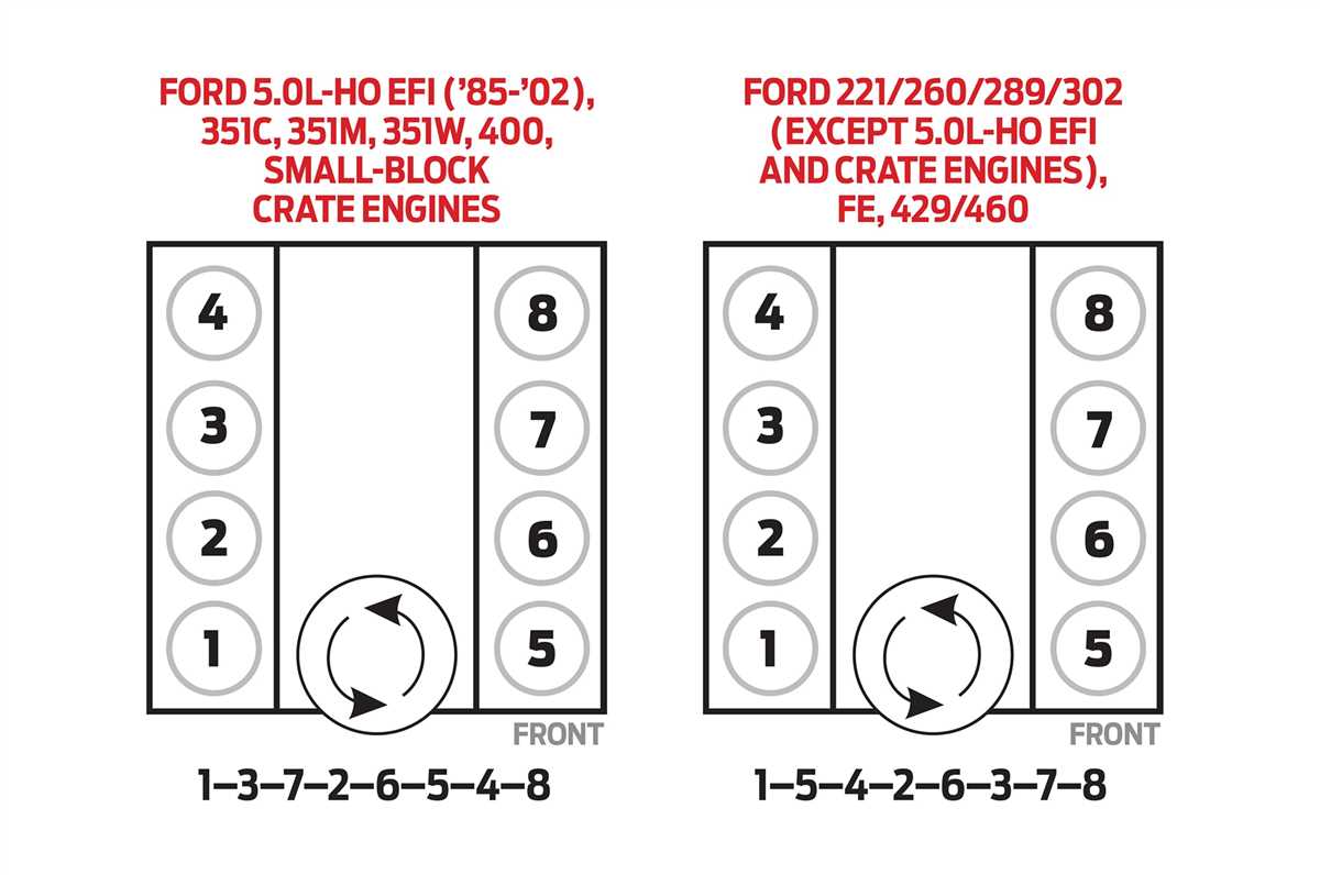 Understanding The Firing Order Of A Ford Windsor Engine