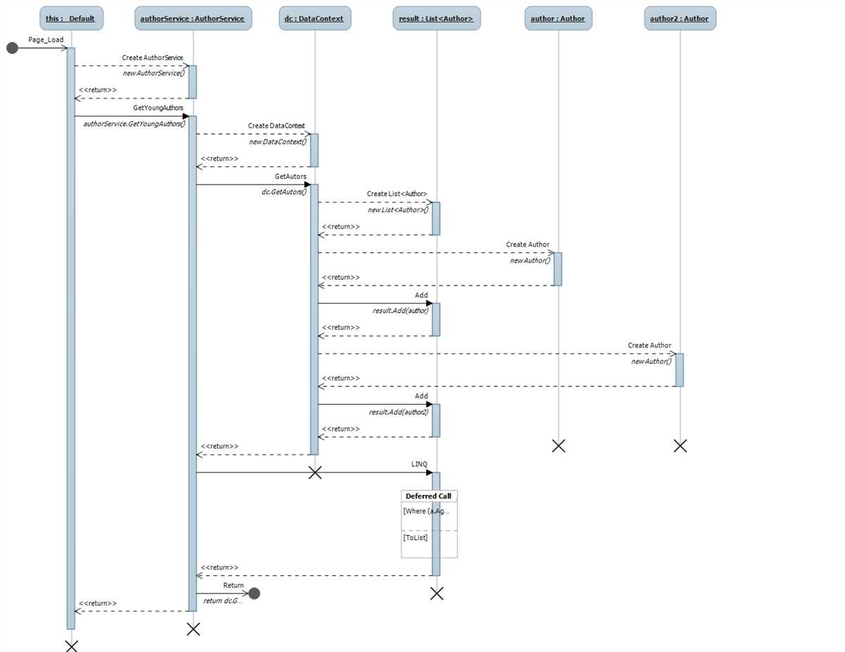 Creating Uml Sequence Diagrams With Visio A Template Guide