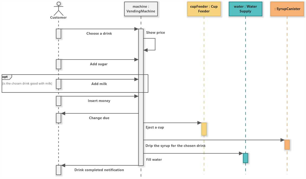 Quick Reference Guide For Uml Sequence Diagrams